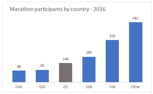 Marathon by country 2016.JPG