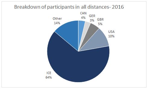 Paricipants all distances