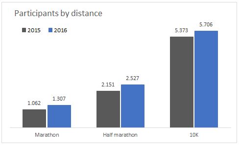 Participants by distance